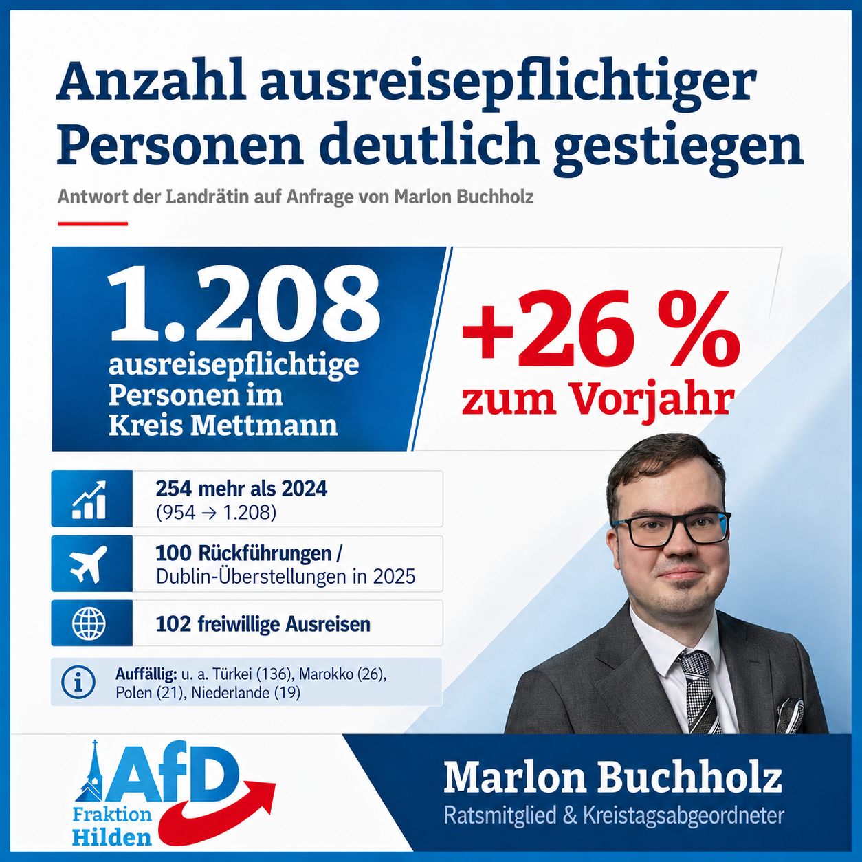 Mehr über den Artikel erfahren Anzahl ausreisepflichtiger Personen im Kreis Mettmann um 26 Prozent gestiegen
